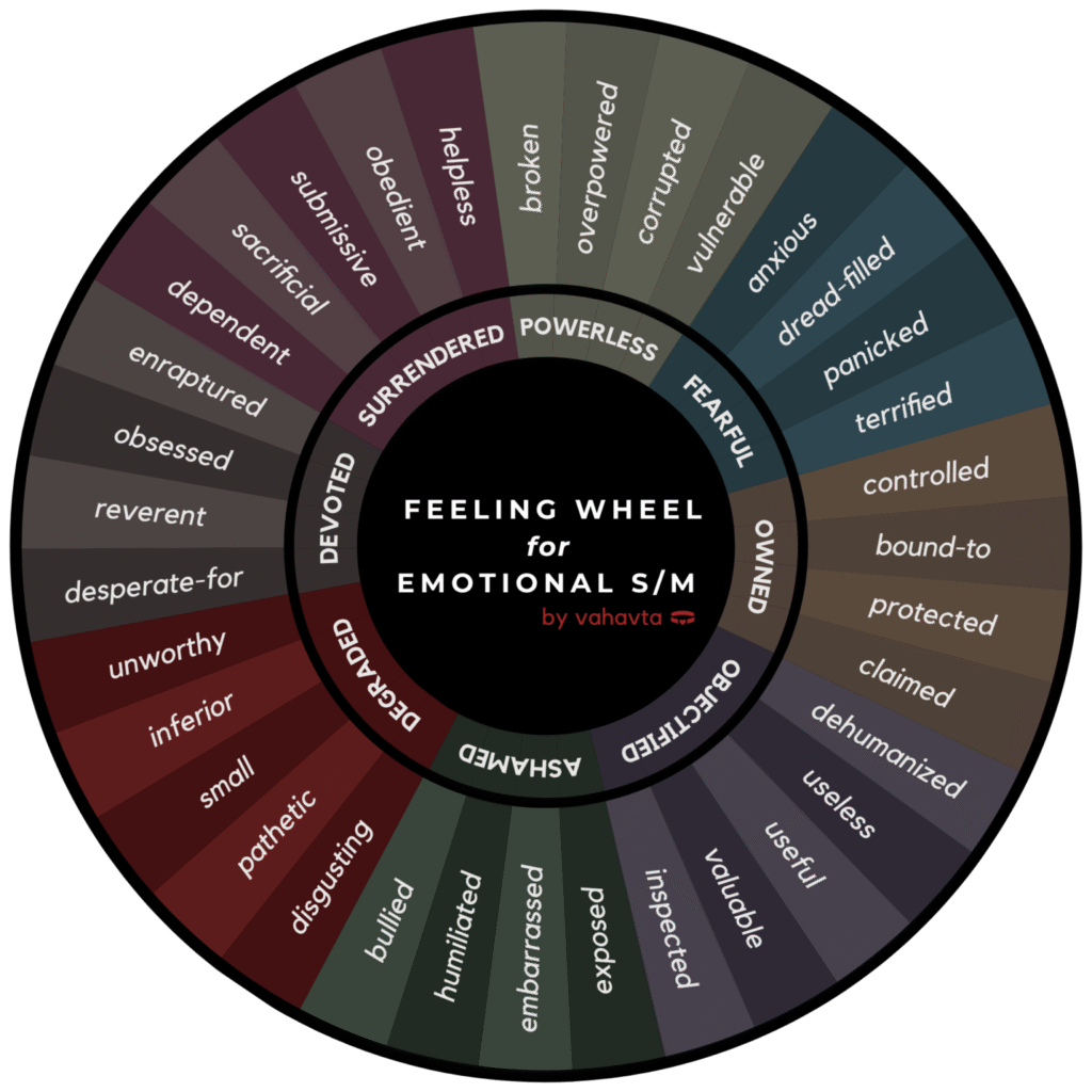 Emotional S/m feelings wheel for BDSM negotiation, made by vahavta: degradation, shame, objectification, ownership, fear play, powerlessness, surrender, devotion