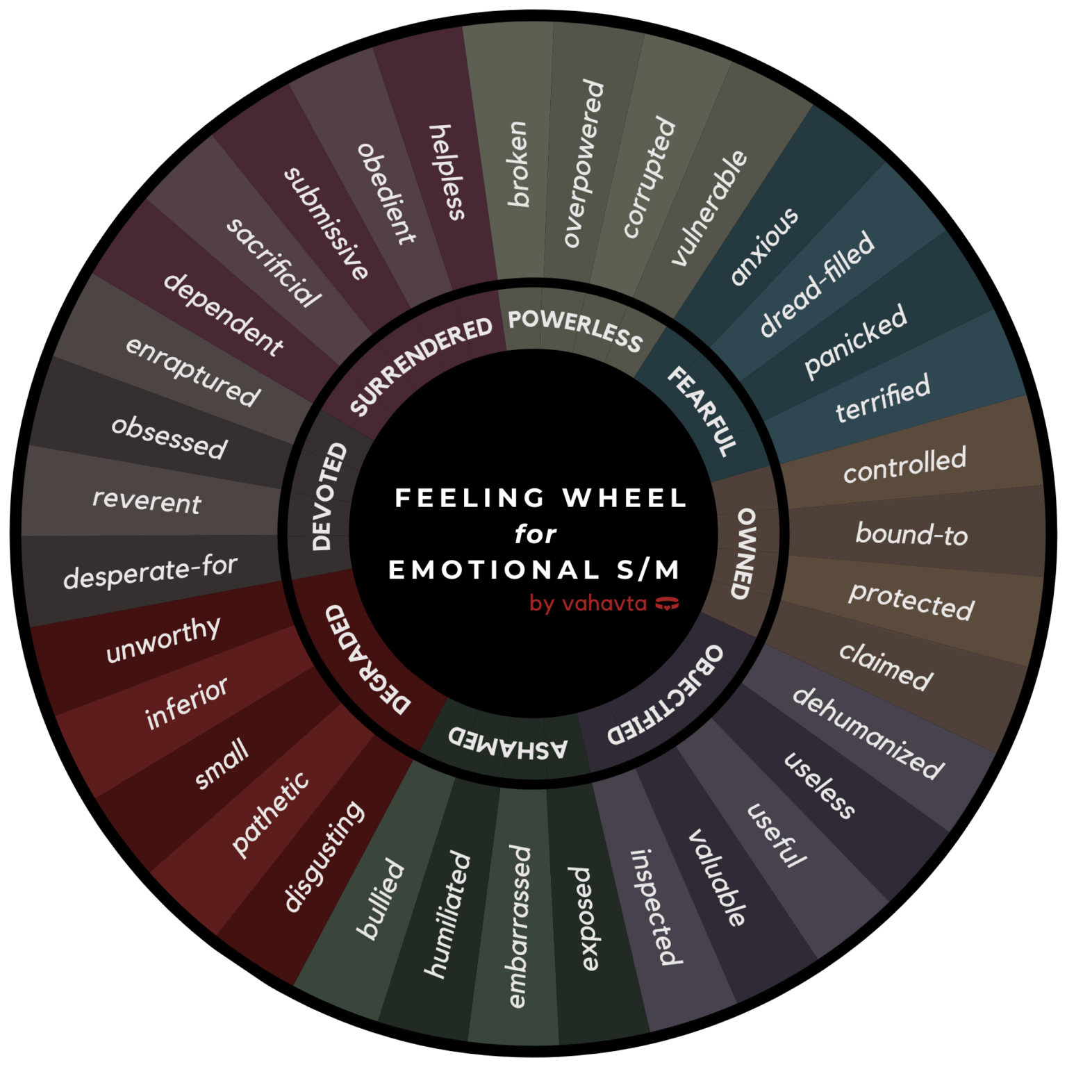 Emotional S/m feelings wheel for BDSM negotiation, made by vahavta: degradation, shame, objectification, ownership, fear play, powerlessness, surrender, devotion
